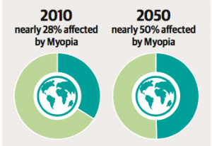 WSD-myopia graphic