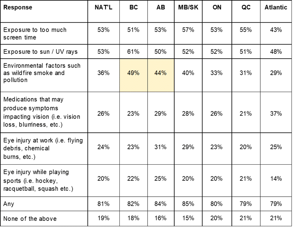 COS survey table