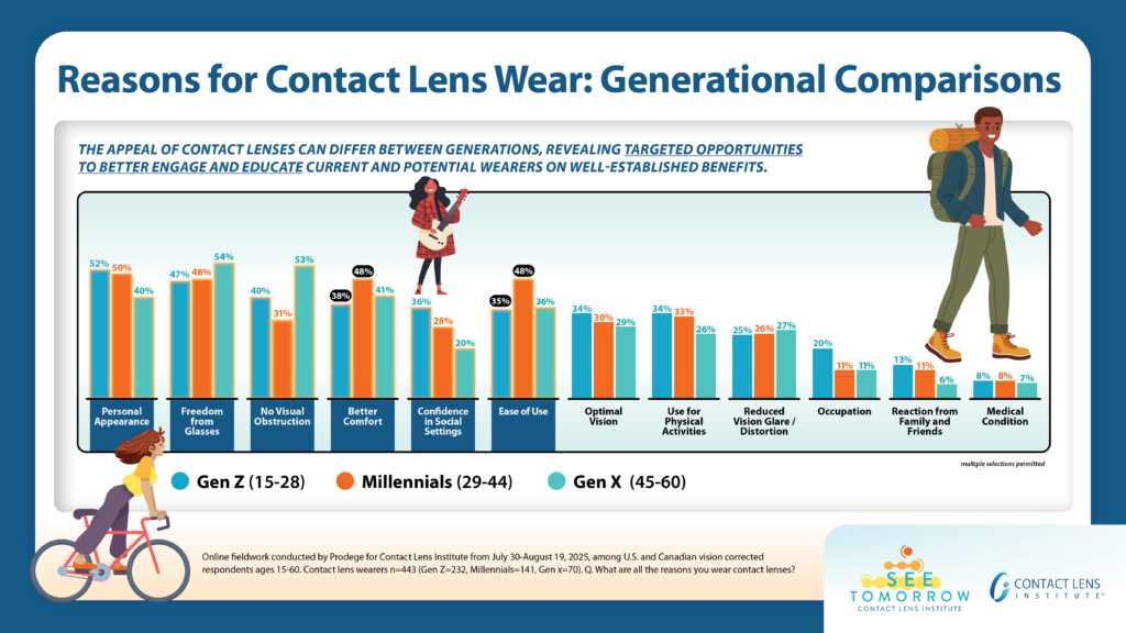 CLI Generational Reasons for Contact Wear