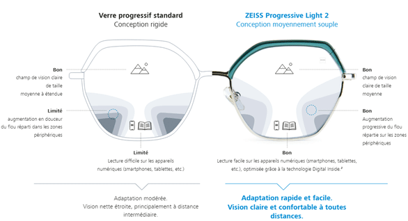 Verres Zeiss Progessive Light 2 - design modéré-souple