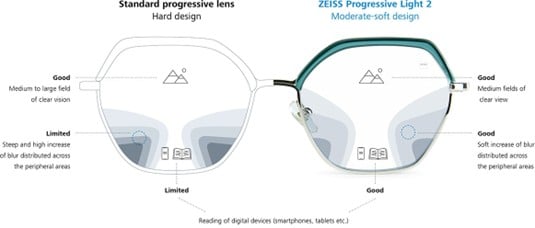 Zeiss Progessive Light 2 lenses - Moderate-doft design image
