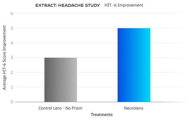 Neurolens Headache HIT-6 Results Image
